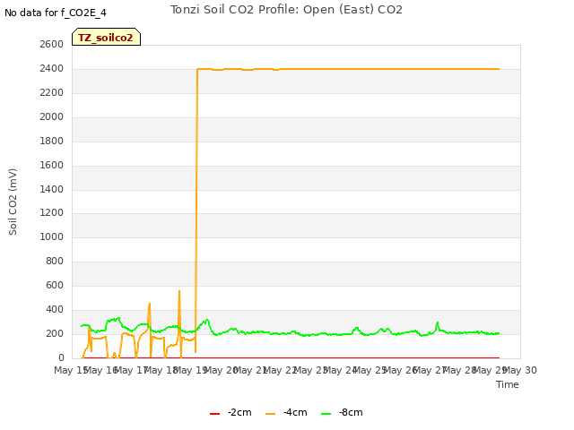 plot of Tonzi Soil CO2 Profile: Open (East) CO2