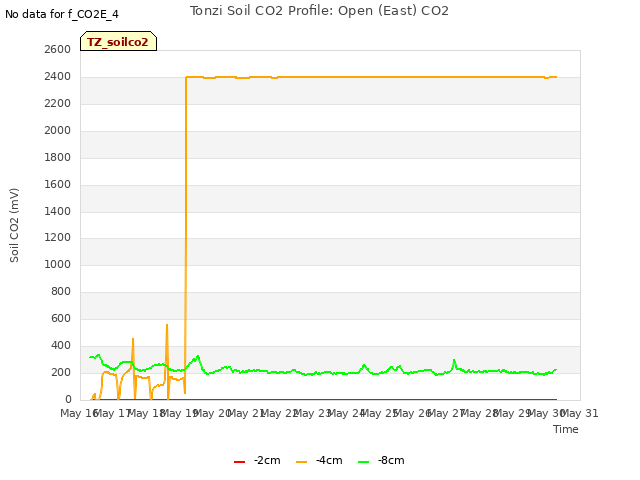 plot of Tonzi Soil CO2 Profile: Open (East) CO2