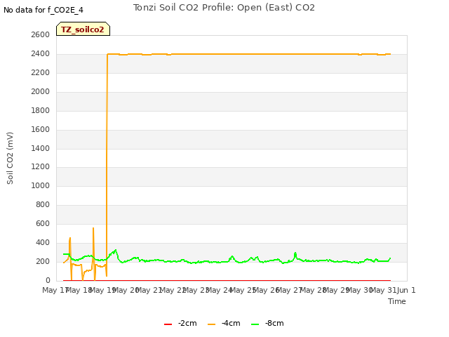 plot of Tonzi Soil CO2 Profile: Open (East) CO2