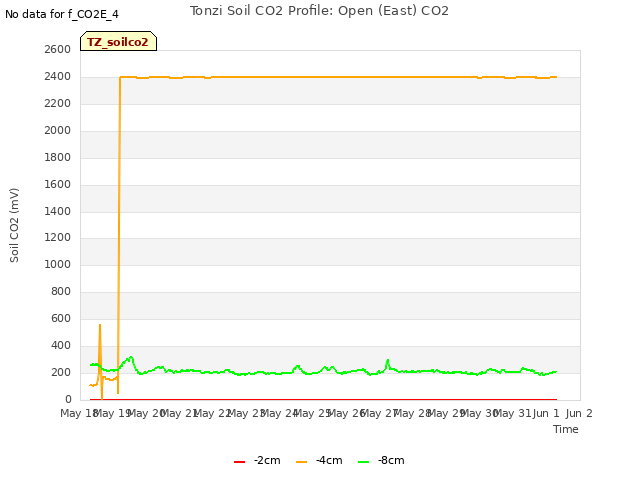 plot of Tonzi Soil CO2 Profile: Open (East) CO2