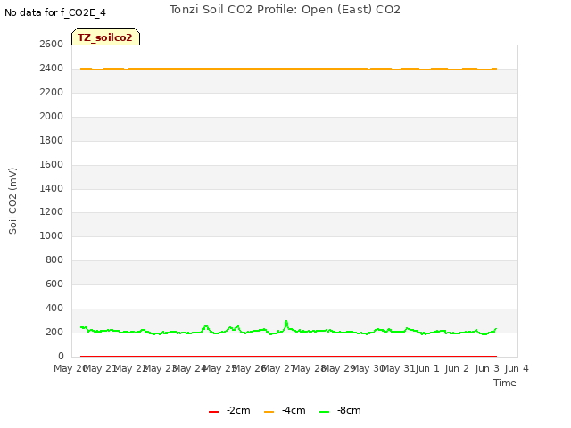 plot of Tonzi Soil CO2 Profile: Open (East) CO2