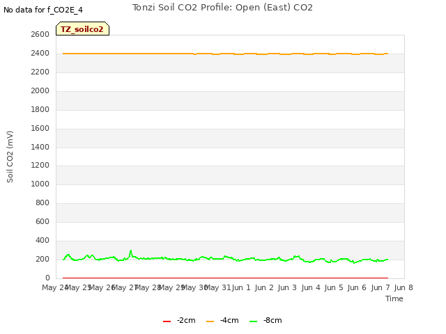 plot of Tonzi Soil CO2 Profile: Open (East) CO2