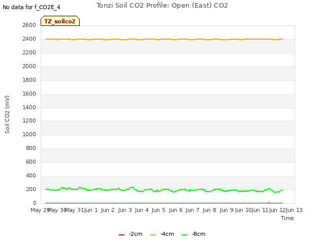 plot of Tonzi Soil CO2 Profile: Open (East) CO2