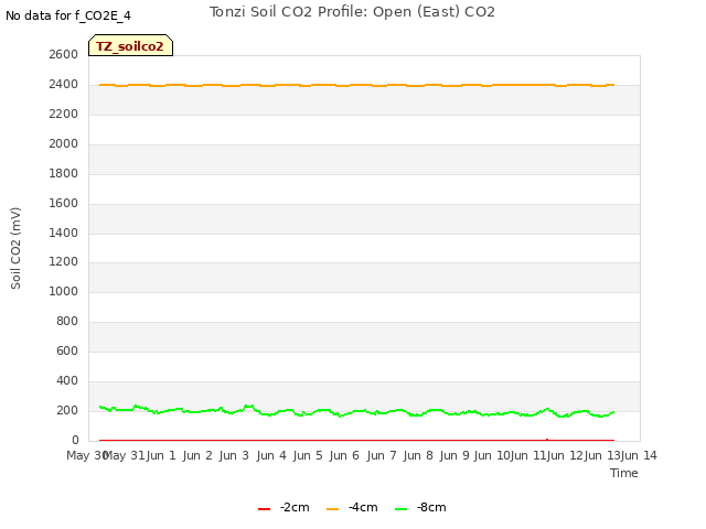 plot of Tonzi Soil CO2 Profile: Open (East) CO2