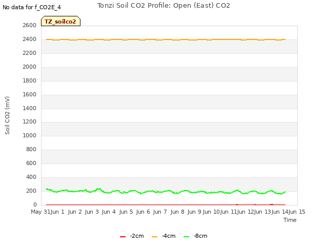 plot of Tonzi Soil CO2 Profile: Open (East) CO2