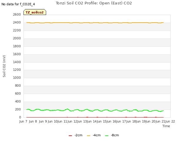 plot of Tonzi Soil CO2 Profile: Open (East) CO2