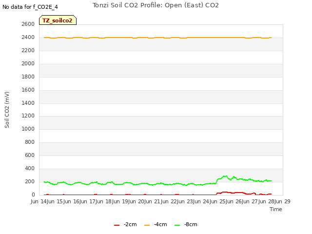 plot of Tonzi Soil CO2 Profile: Open (East) CO2