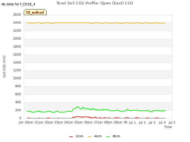 plot of Tonzi Soil CO2 Profile: Open (East) CO2