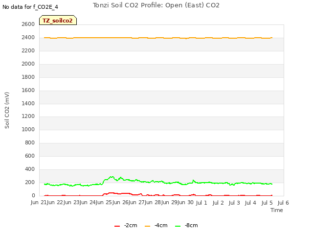 plot of Tonzi Soil CO2 Profile: Open (East) CO2