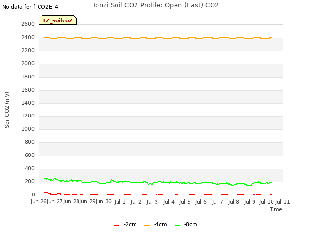 plot of Tonzi Soil CO2 Profile: Open (East) CO2