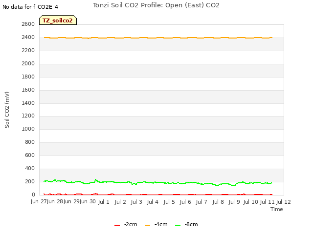 plot of Tonzi Soil CO2 Profile: Open (East) CO2