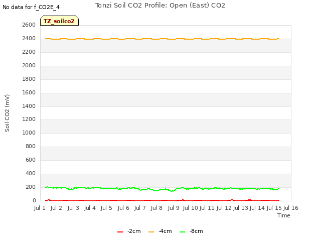 plot of Tonzi Soil CO2 Profile: Open (East) CO2