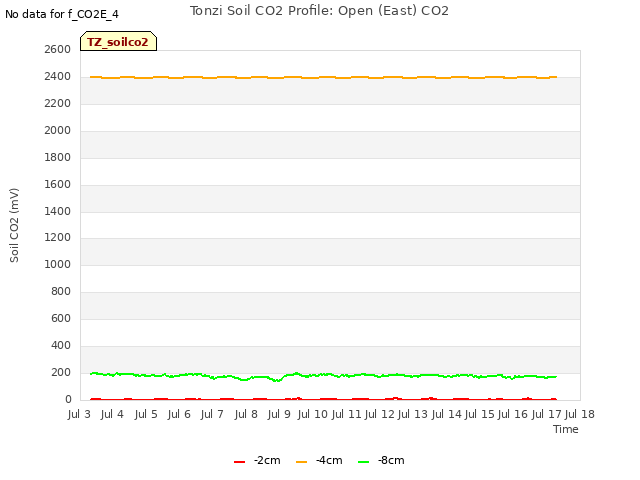 plot of Tonzi Soil CO2 Profile: Open (East) CO2