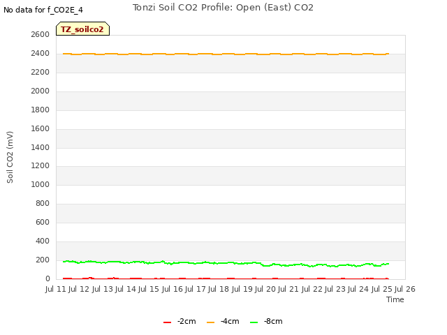 plot of Tonzi Soil CO2 Profile: Open (East) CO2