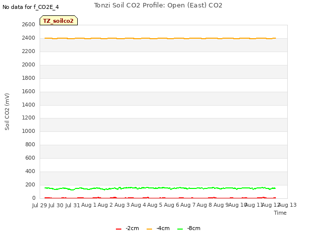 plot of Tonzi Soil CO2 Profile: Open (East) CO2