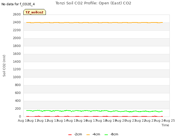 plot of Tonzi Soil CO2 Profile: Open (East) CO2