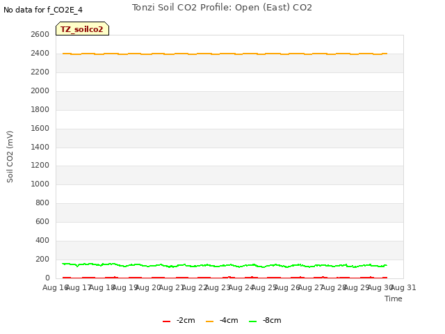 plot of Tonzi Soil CO2 Profile: Open (East) CO2