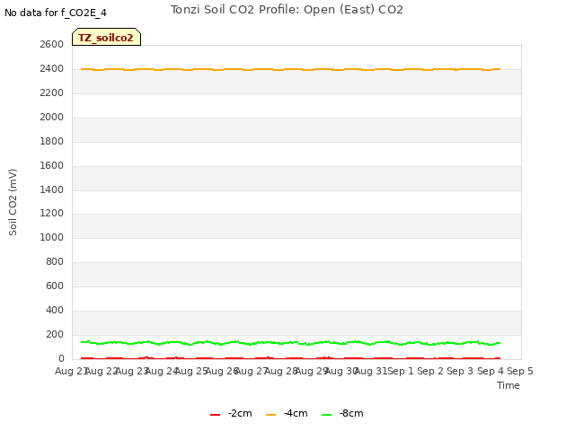plot of Tonzi Soil CO2 Profile: Open (East) CO2