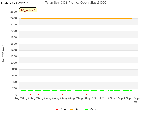 plot of Tonzi Soil CO2 Profile: Open (East) CO2