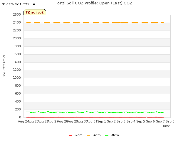 plot of Tonzi Soil CO2 Profile: Open (East) CO2