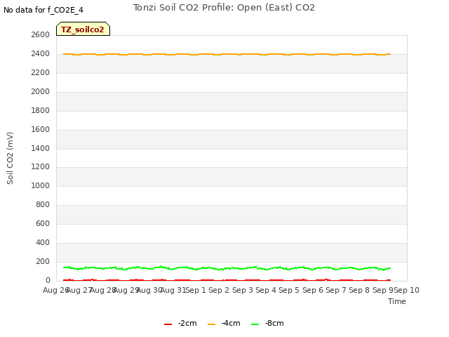 plot of Tonzi Soil CO2 Profile: Open (East) CO2