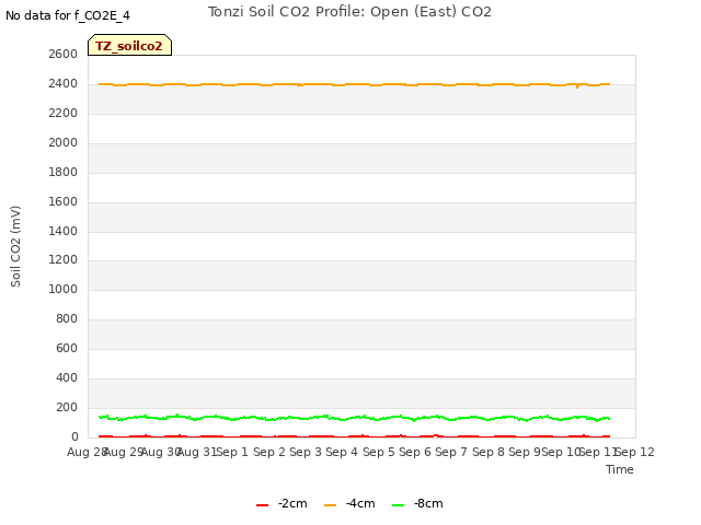 plot of Tonzi Soil CO2 Profile: Open (East) CO2