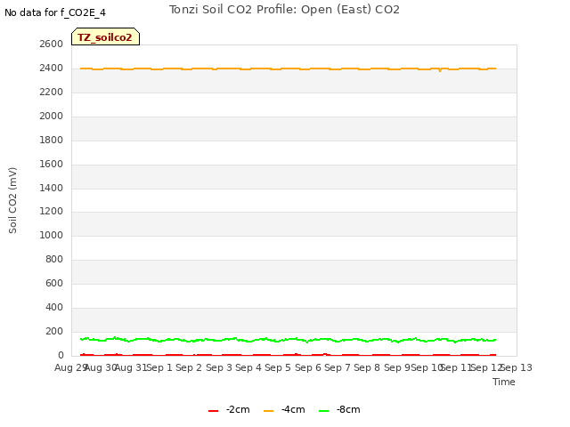 plot of Tonzi Soil CO2 Profile: Open (East) CO2