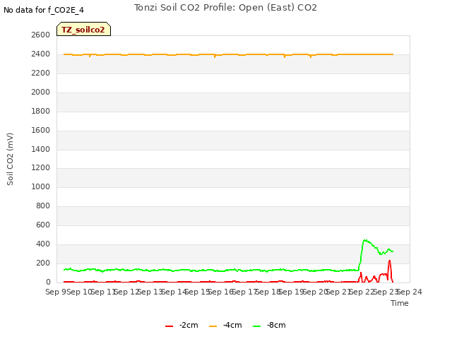 plot of Tonzi Soil CO2 Profile: Open (East) CO2