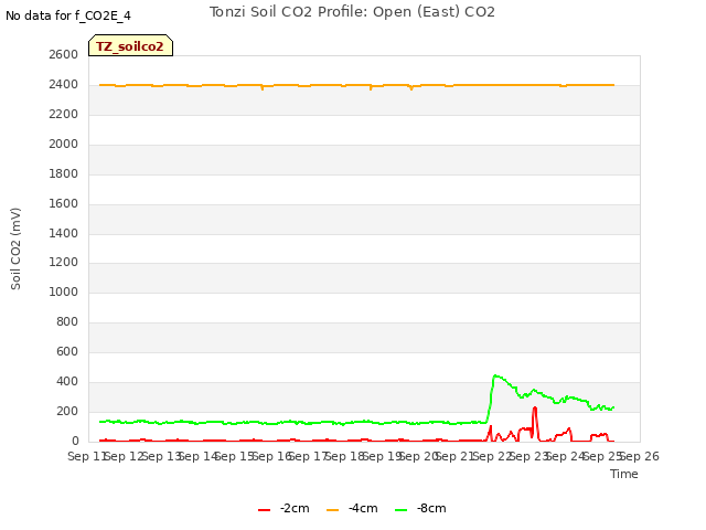 plot of Tonzi Soil CO2 Profile: Open (East) CO2