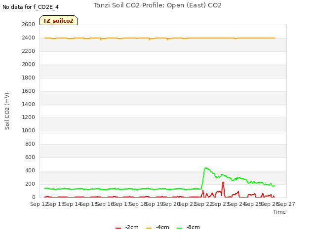 plot of Tonzi Soil CO2 Profile: Open (East) CO2