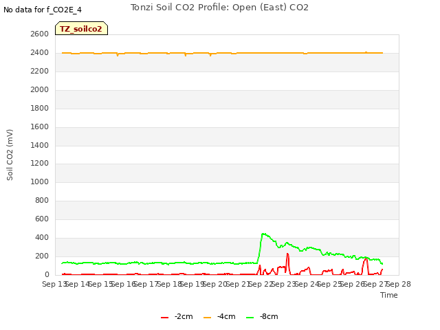 plot of Tonzi Soil CO2 Profile: Open (East) CO2