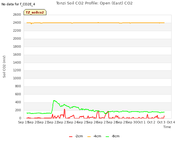 plot of Tonzi Soil CO2 Profile: Open (East) CO2