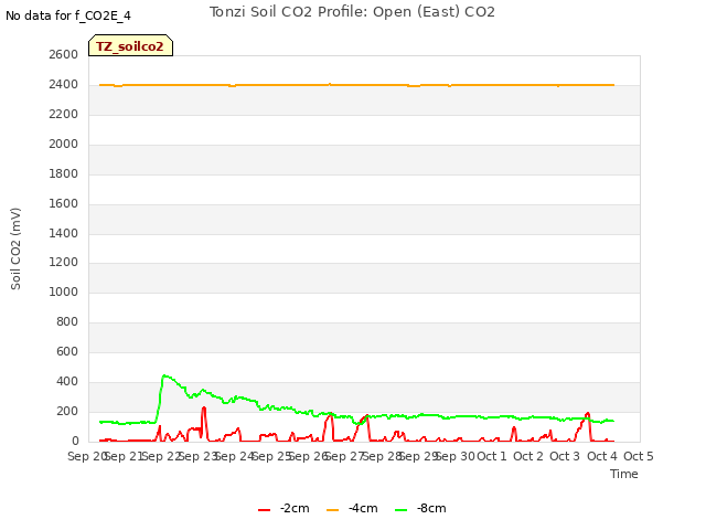 plot of Tonzi Soil CO2 Profile: Open (East) CO2