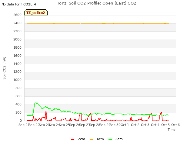 plot of Tonzi Soil CO2 Profile: Open (East) CO2