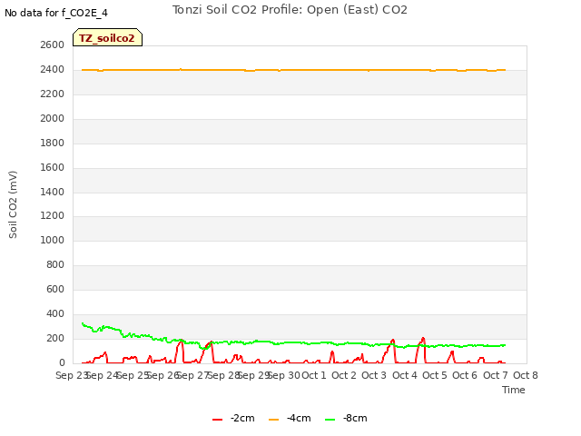 plot of Tonzi Soil CO2 Profile: Open (East) CO2