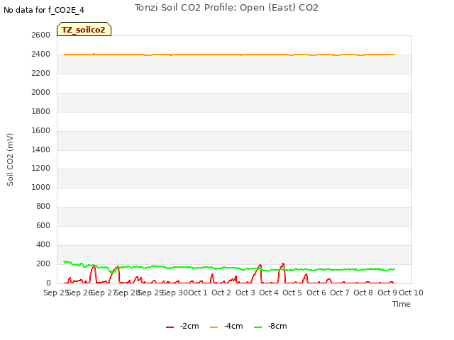 plot of Tonzi Soil CO2 Profile: Open (East) CO2