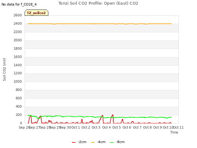 plot of Tonzi Soil CO2 Profile: Open (East) CO2