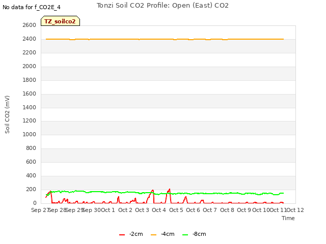 plot of Tonzi Soil CO2 Profile: Open (East) CO2