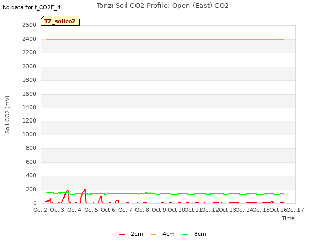 plot of Tonzi Soil CO2 Profile: Open (East) CO2