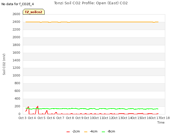 plot of Tonzi Soil CO2 Profile: Open (East) CO2