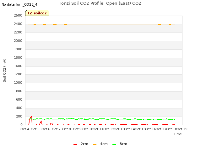 plot of Tonzi Soil CO2 Profile: Open (East) CO2