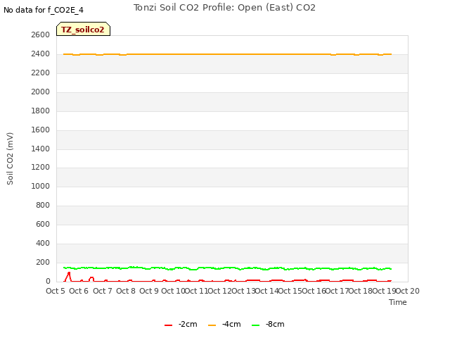 plot of Tonzi Soil CO2 Profile: Open (East) CO2