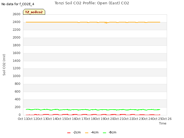 plot of Tonzi Soil CO2 Profile: Open (East) CO2