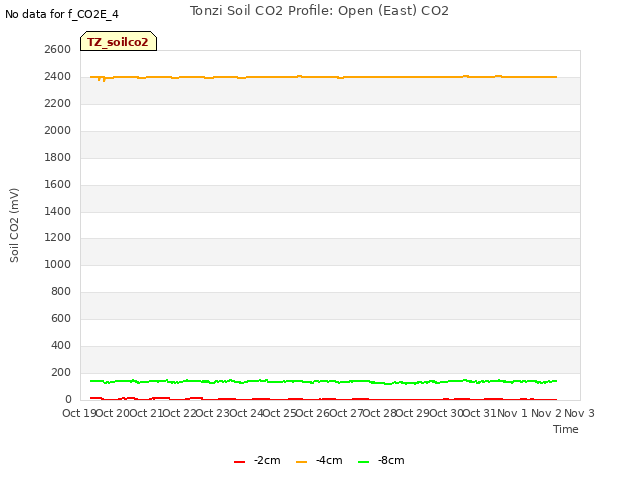 plot of Tonzi Soil CO2 Profile: Open (East) CO2