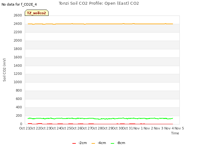 plot of Tonzi Soil CO2 Profile: Open (East) CO2