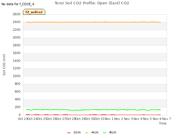 plot of Tonzi Soil CO2 Profile: Open (East) CO2