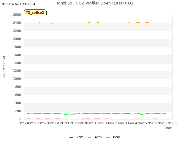 plot of Tonzi Soil CO2 Profile: Open (East) CO2