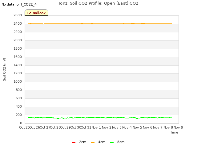 plot of Tonzi Soil CO2 Profile: Open (East) CO2