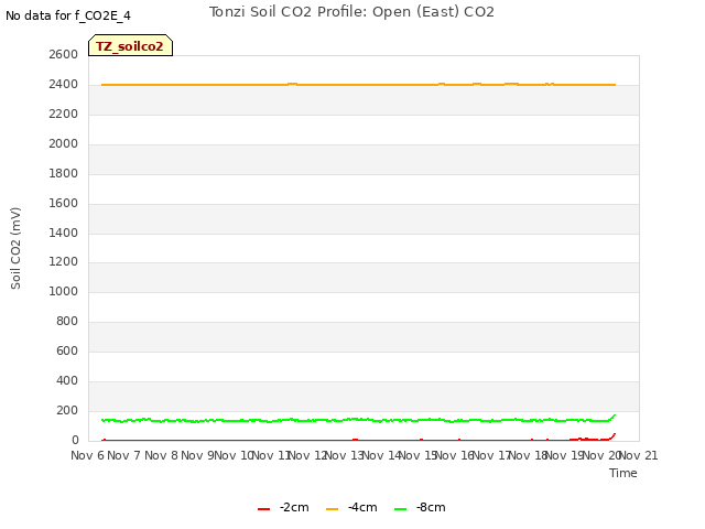 plot of Tonzi Soil CO2 Profile: Open (East) CO2