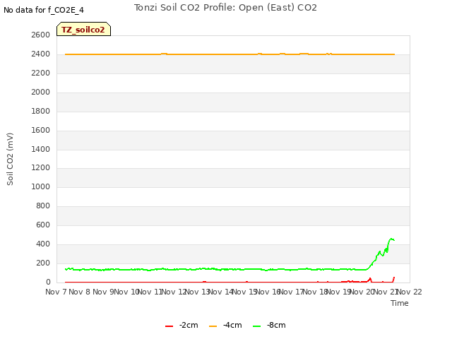 plot of Tonzi Soil CO2 Profile: Open (East) CO2